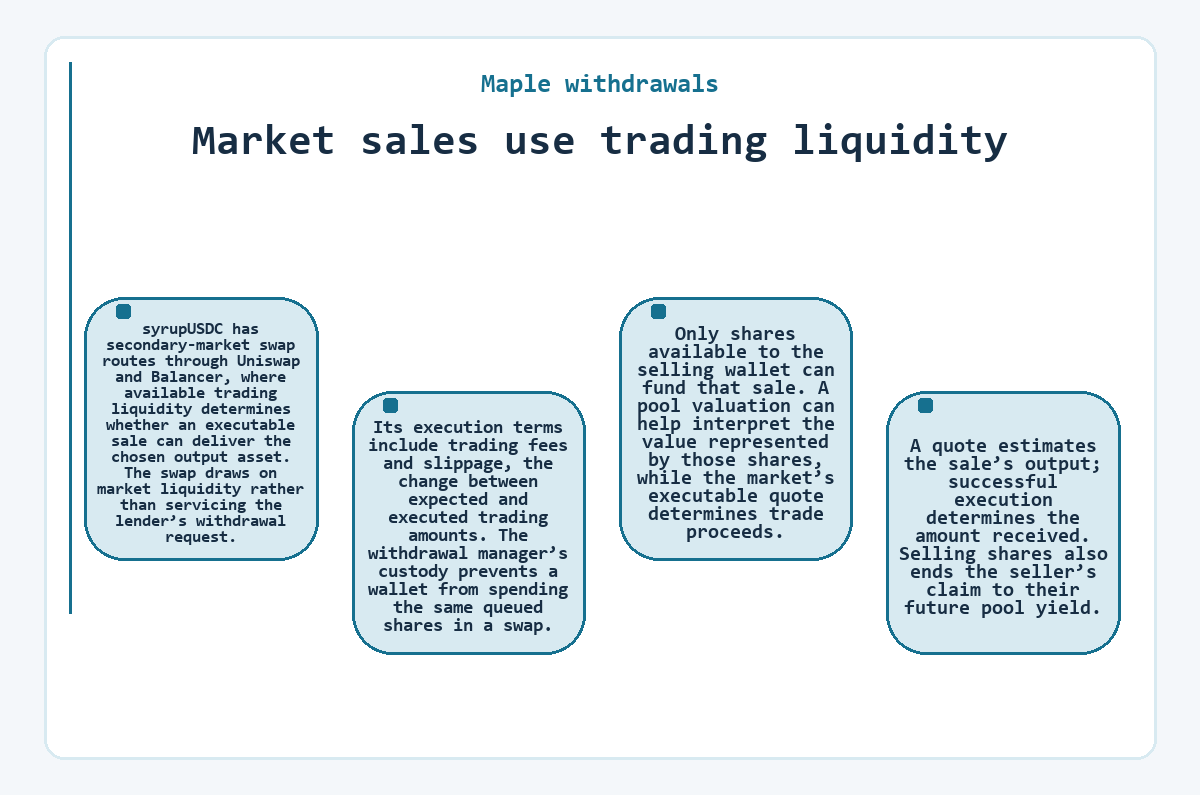Diagram: Maple withdrawals: Market sales use trading liquidity