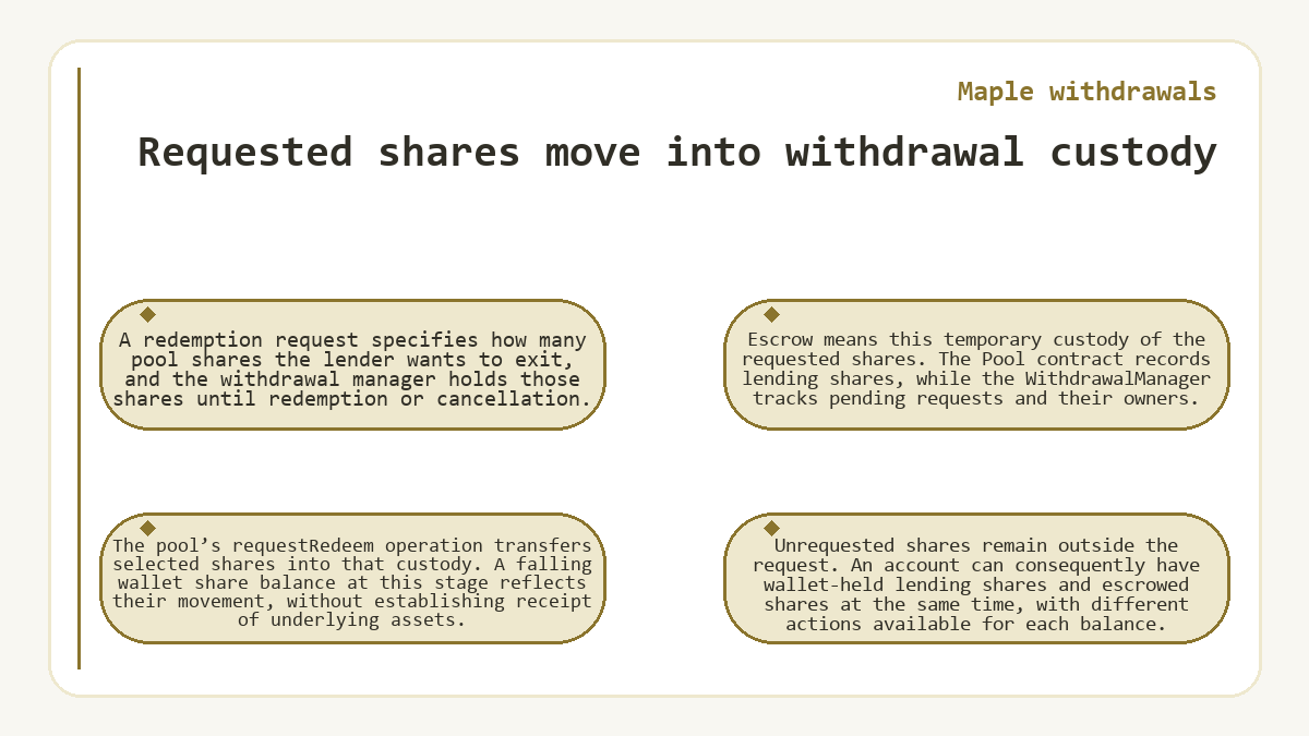 Maple withdrawals - Requested shares move into withdrawal custody - illustration